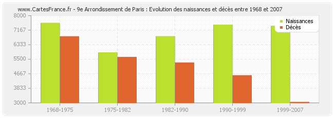 9e Arrondissement de Paris : Evolution des naissances et décès entre 1968 et 2007